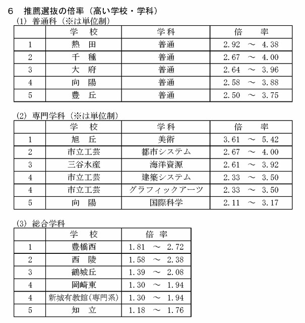 关于令和8年度爱知县公立高中入学选拔（全日制课程）推荐选拔等志愿人数