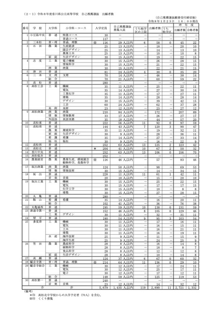 令和8年度香川県公立高等学校　自己推薦選抜　出願者数