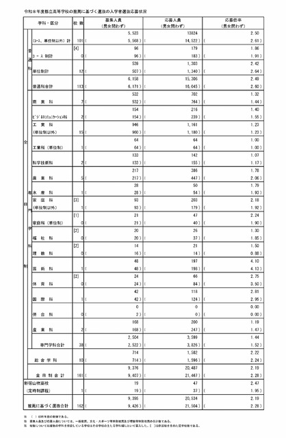 令和8年度都立高等学校基于推荐的选拔入学申请情况（汇总表 1月21日修订版）