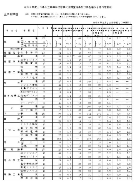 令和8年度山口县公立高中志愿情况调查结果及特色选拔合格预定人数（全日制）