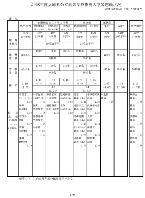 2026年度兵庫県公立高等学校推薦入学等志願状況（2026年2月5日12時現在）概況