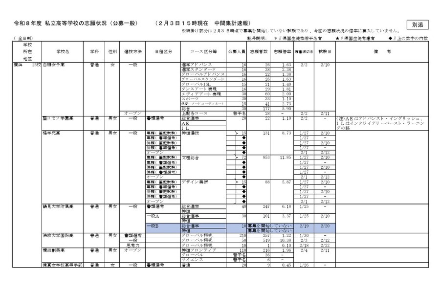 2026年度私立高等学校报考情况（公开招生普通类，截至2月3日15时中期统计速报）