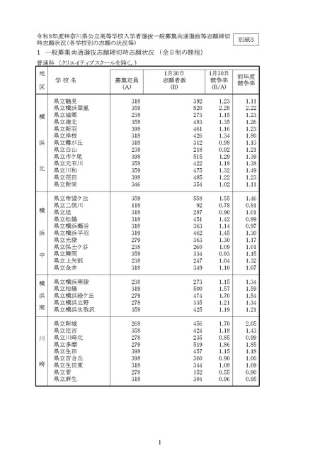 「令和8年度神奈川县公立高中入学者选拔一般招生共同选拔等志愿截止时志愿情况」（各学校志愿情况等）