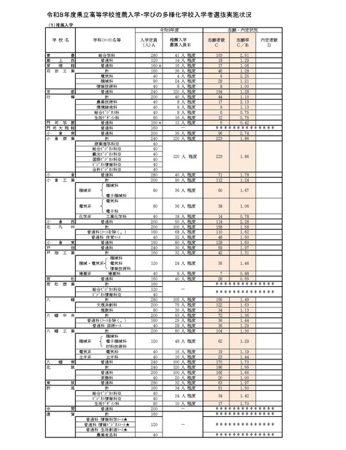 令和8年度县立高中推荐入学及多元化学习学校招生选拔实施情况