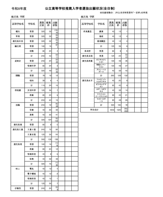 公立高等学校推荐入学者选拔申请情况（全日制）