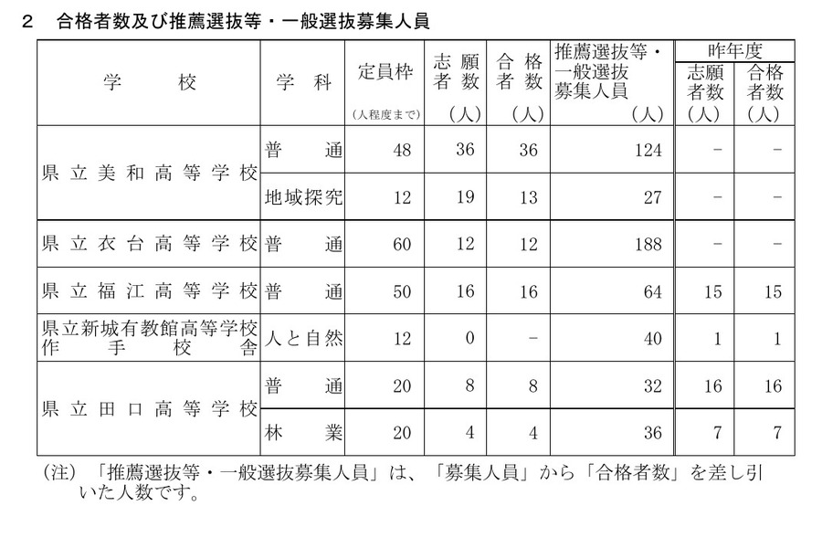 令和8年度爱知县公立高中（全日制课程）联动型初高中一贯制教育学校招生选拔合格人数及推荐选拔等·普通选拔招生名额