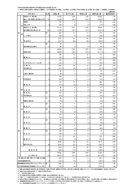 入学者选拔申请情况（最终申请情况）总览表