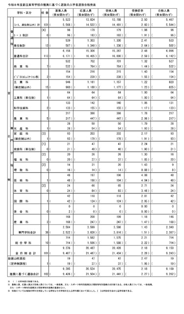 令和8年度都立高等学校推荐入学选拔合格名单汇总表