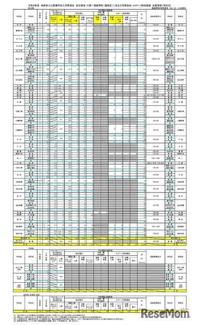 令和8年度岛根县公立高中入学选拔 总体选拔·初高中连贯教育学校（合作型）入学选拔·体育特别选拔报考人数（按学校分类）