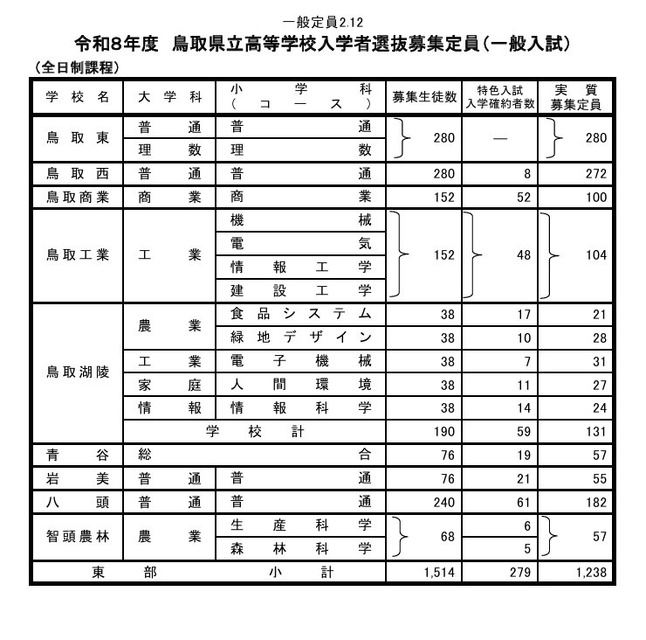令和8年度鸟取县立高中招生名额（普通入学考试）