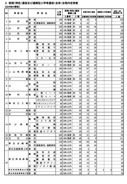 前期（特色）选拔及合作型入学选拔（整体）合格预定人数