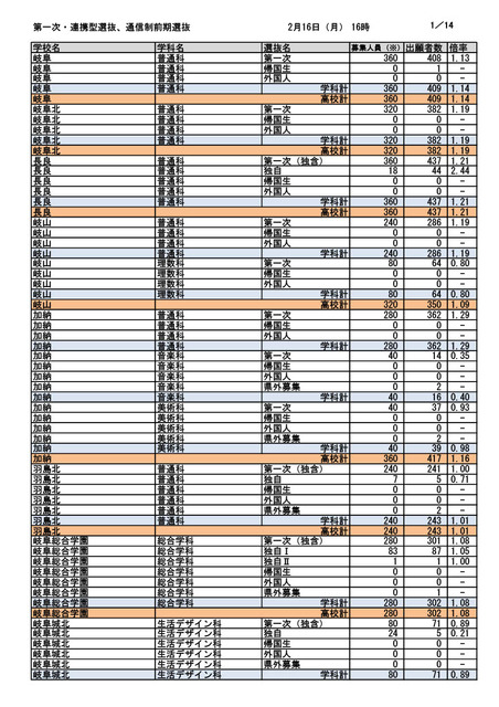 第一次选拔・联动型选拔・通信制前期选拔报考人数（截至2026年2月16日下午4时）