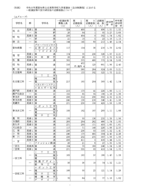 关于令和8年度爱知县公立高中入学选拔（全日制课程）一般选拔等报名截止后的报考人数（A组）