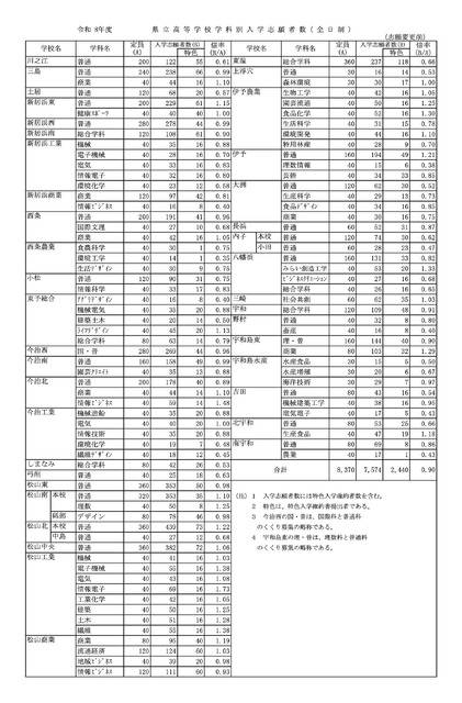 令和8年度 愛媛県立高等学校学科別入学志願者数（全日制）