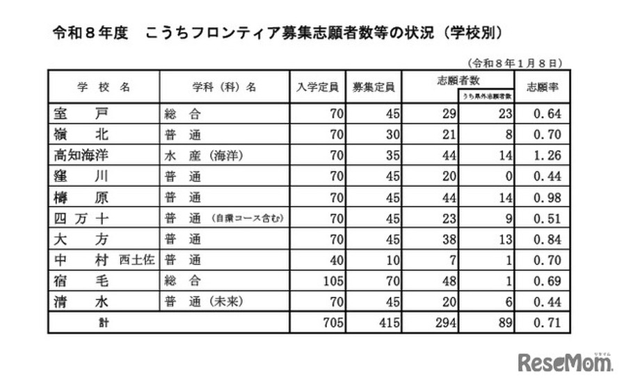 令和8年度高知前沿计划招生申请人数等情况（按学校分类）