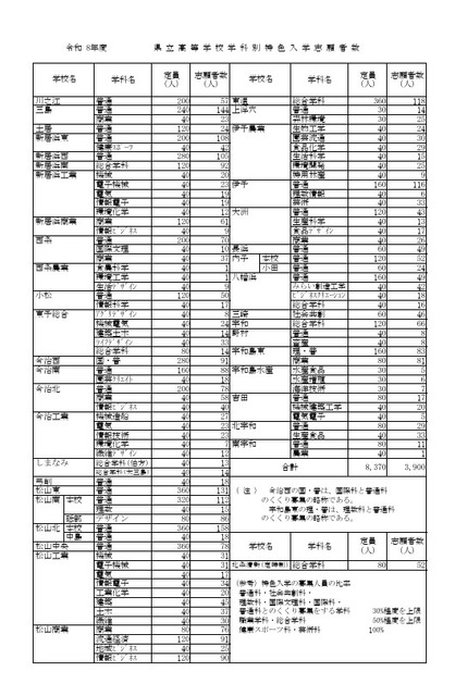 令和8年度県立高等学校学科別特色入学志願者数