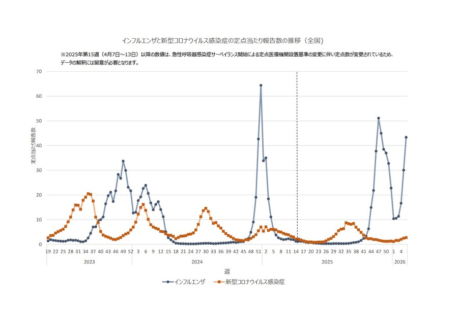 流感与新型冠状病毒肺炎定点监测点报告数变化趋势（全国）