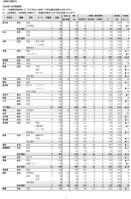 冲绳县（2025年度实施）县立高中入学考试普通选拔等最终志愿情况-1