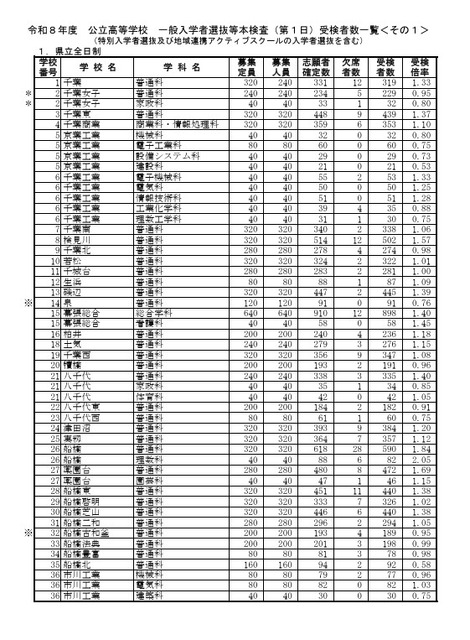 令和8年度公立高等学校普通招生选拔等正式考试（第1日）考生人数一览表