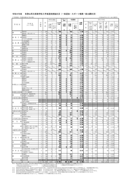 令和8年度　和歌山县立高中入学者选拔实施情况（普通选拔・体育推荐普通申请情况）＜截至2月16日＞
