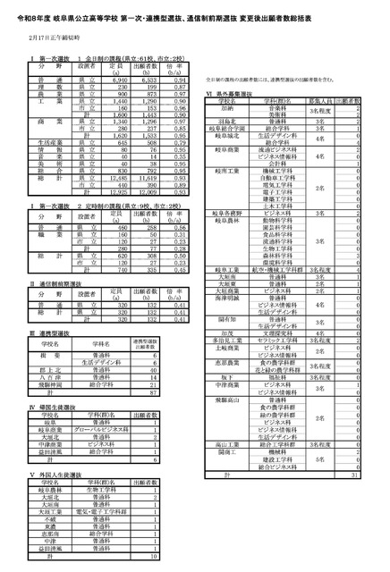 令和8年度 岐阜县公立高等学校 第一次·合作型选拔、通信制前期选拔 变更后报考者人数汇总表