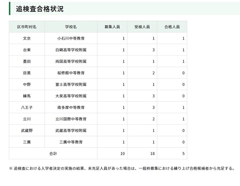 2026年度东京都立中等教育学校及东京都立中学入学者选拔中，针对流感等学校传染病患者的补充检查合格名单公布