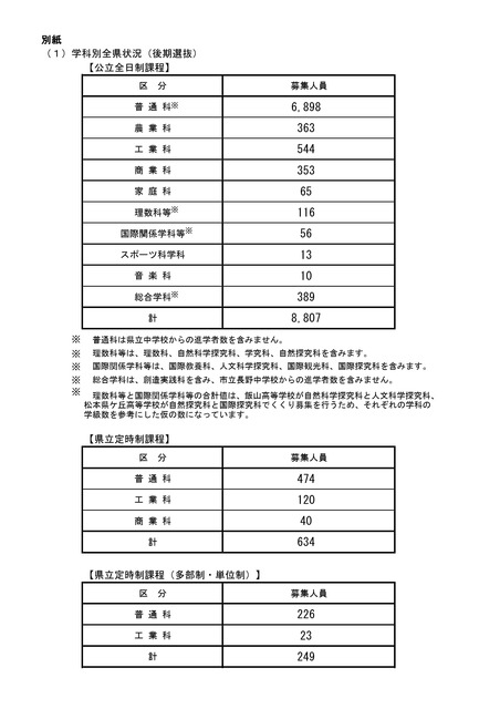 2026年度长野县公立高中后期招生　招生人数　学科分类全县情况