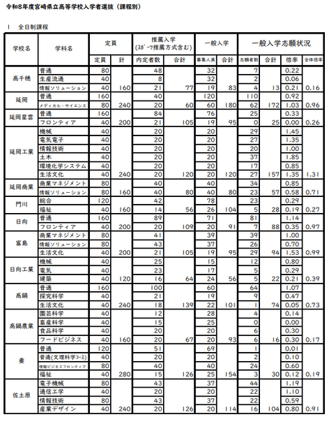 令和8年度宫崎县立高中招生选拔（按课程分类）