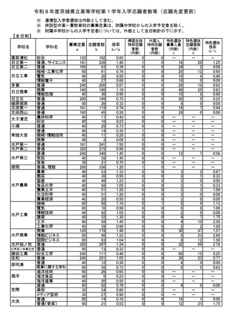 令和8年度茨城县立高中一年级入学申请人数等（志愿变更前）