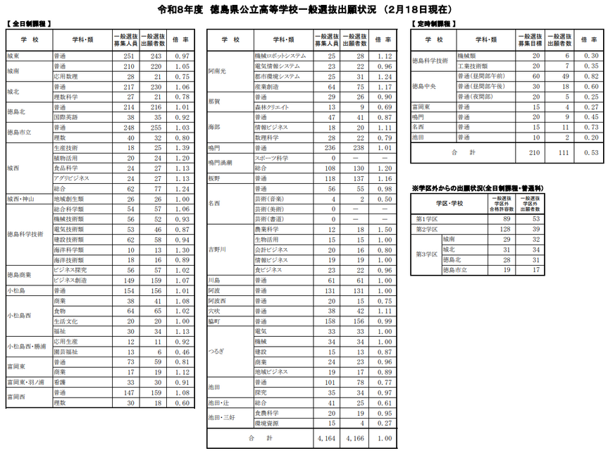 令和8年度德岛县公立高中普通选拔报考情况（截至2月18日）