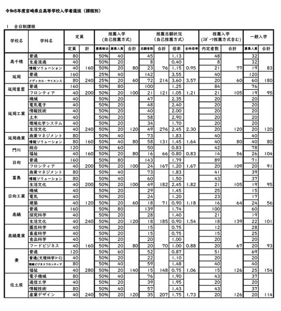 令和8年度宫崎县立高中招生（全日制课程）推荐型及合作型招生录取预定情况