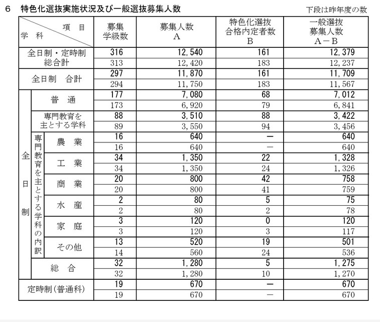 特色化选拔实施情况·普通选拔招生人数