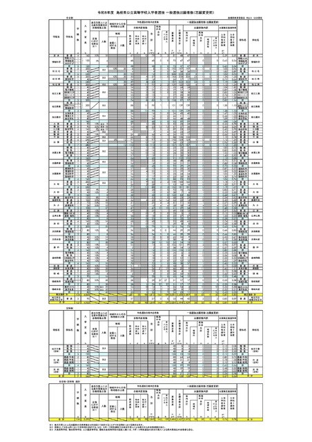 令和8年度 岛根县公立高中入学者选拔 一般选拔报考人数（志愿变更前）