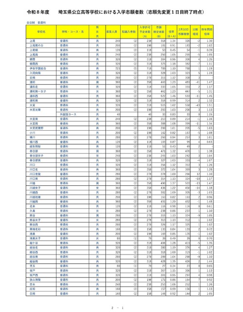 令和8年度埼玉县公立高中入学申请人数（志愿变更首日截止时）全日制普通科