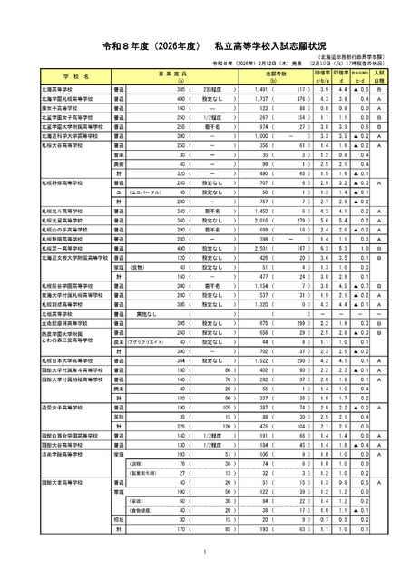 令和8年度（2026年度）　私立高等学校入試志願状況（2月10日17時時点）