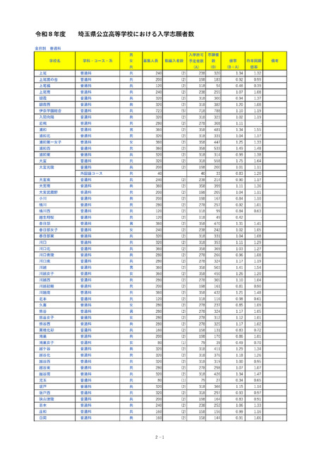 埼玉县公立高中入学申请人数＜全日制普通科＞