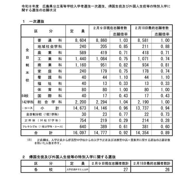 令和8年度广岛县公立高中入学选拔第一次选拔、归国学生及外国学生等特别入学选拔的申请情况　