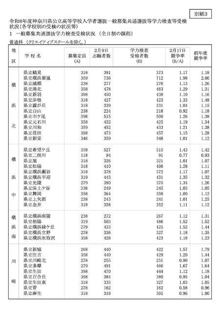 令和8年度 神奈川县公立高中入学者选拔一般招生共同选拔等学力考试等报考情况（各校报考情况）