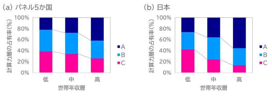 按家庭年收入层别划分的计算测试得分（计算能力）层占比变化（小学四年级）