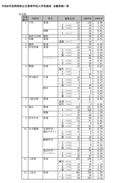 令和8年度 静岡県公立高等学校入学者選抜 志願者数一覧＜全日制＞