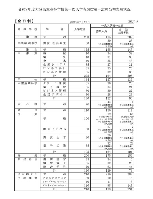 令和8年度大分县立高中首次入学选拔第一志愿初始志愿情况（全日制）