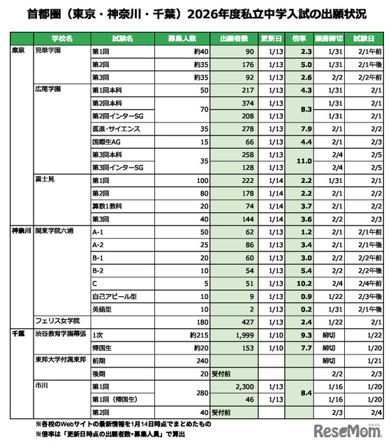 首都圈（东京·神奈川·千叶）2026年度私立中学入学考试报名情况（2026年1月14日编制）