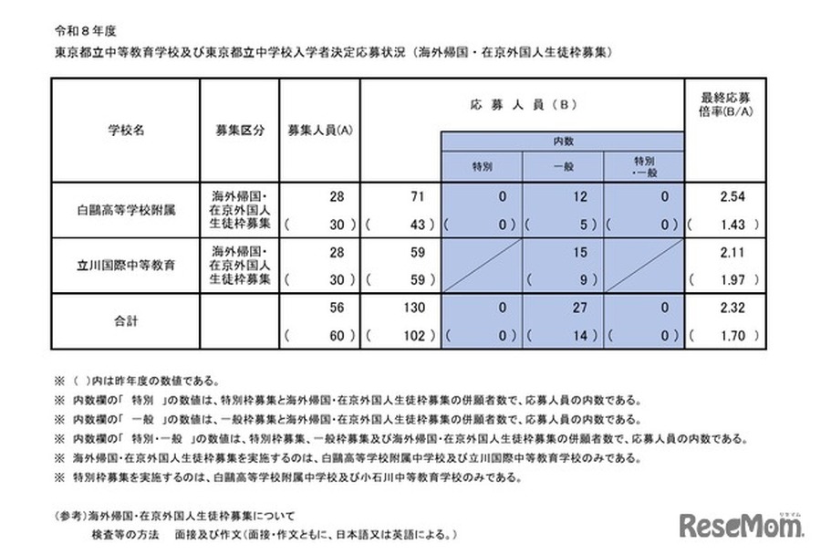 海外归国及在京外国学生名额的申请情况