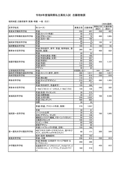 令和8年度福岡県私立高校入試　志願者数調　福岡地区 志願者数等（推薦・専願　一般　合計）