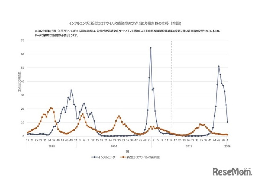 流感与新型冠状病毒肺炎定点监测报告数变化趋势（全国）