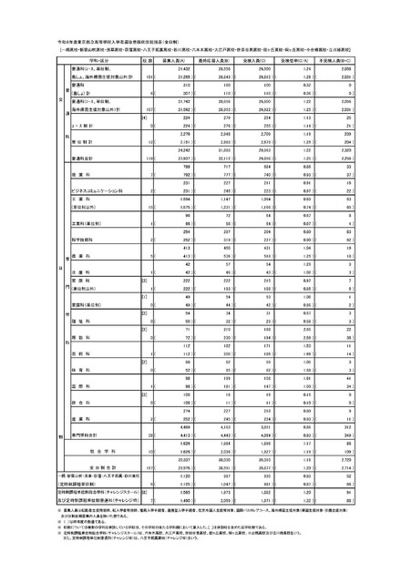 令和8年度东京都立高中入学者选拔考试情况总览表（全日制）
