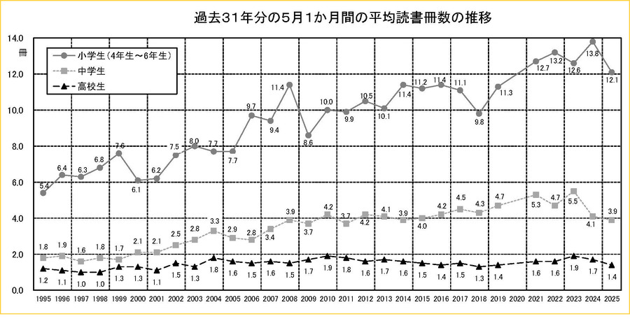 过去31年5月单月平均阅读册数的变动趋势