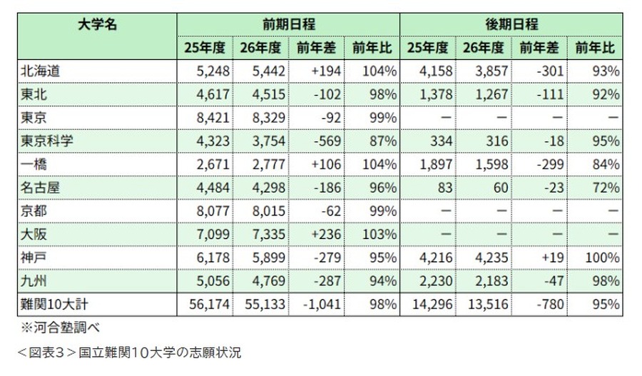 国立难关10所大学的报考情况※河合塾调查