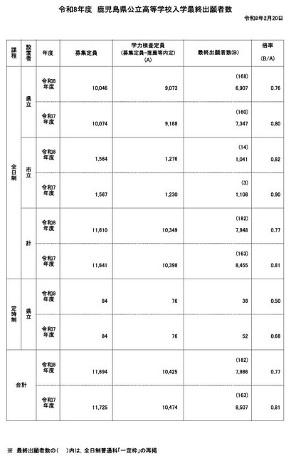 令和8年度鹿儿岛县公立高中入学选拔学力测试最终报名人数