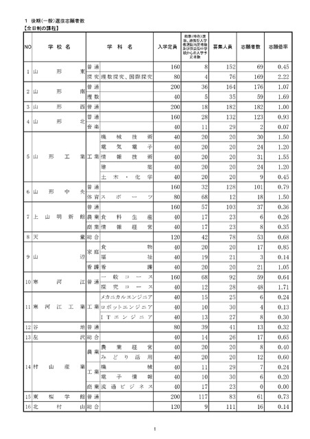 後期（一般）選抜志願者数（全日制）